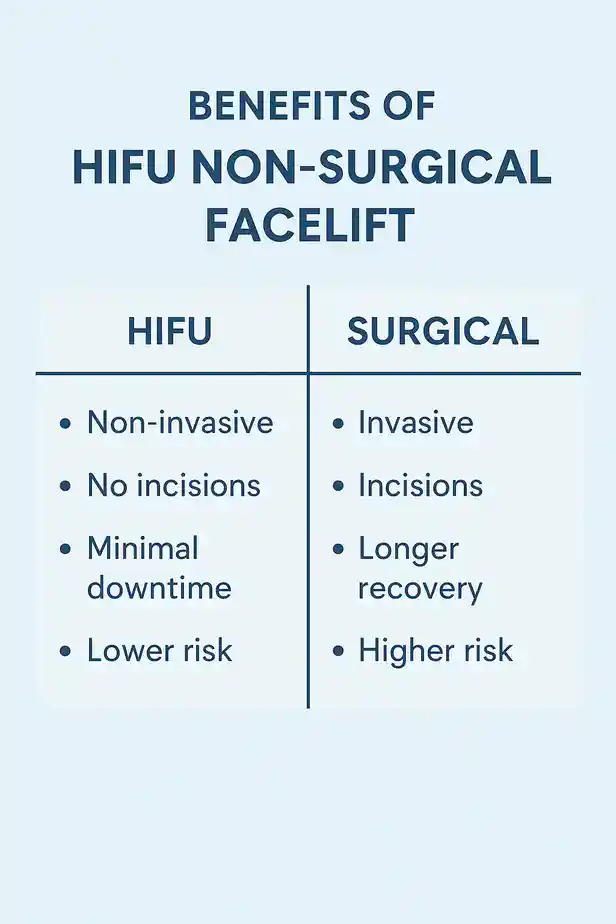 benefits of HIFU Merthyr Tydfilcompared to surgery.